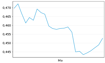 Chart Mini Future Short First Majestic Silver - 1 Woche