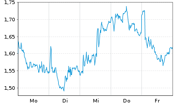 Chart Mini Future Long Nestl&Atilde;&copy; - 1 Woche