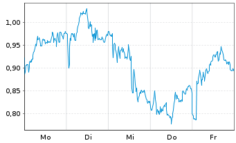 Chart Mini Future Short Nestl&Atilde;&copy; - 1 Woche