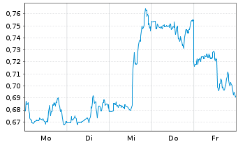 Chart Mini Future Long Kraft Heinz - 1 Woche