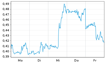 Chart Mini Future Long Kraft Heinz - 1 Woche