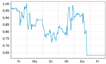 Chart Mini Future Long Uber Technologies - 1 Woche