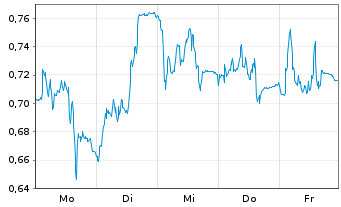 Chart Mini Future Short Deutsche Boerse - 1 Woche