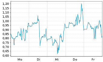 Chart Mini Future Long BigBear.ai Holdings - 1 Woche