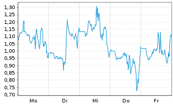 Chart Mini Future Short BigBear.ai Holdings - 1 Woche