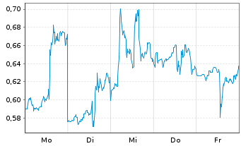 Chart Mini Future Long Baidu - 1 Woche