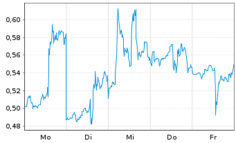 Chart Mini Future Long Baidu - 1 Woche