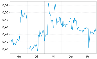 Chart Mini Future Long Baidu - 1 Woche