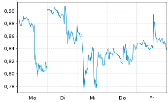 Chart Mini Future Short Baidu - 1 Woche