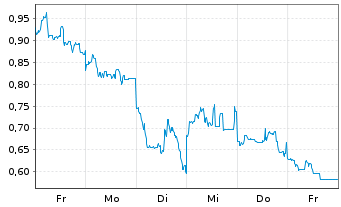 Chart Mini Future Long Tencent Holdings - 1 Woche