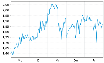 Chart Mini Future Long Newmont - 1 Woche