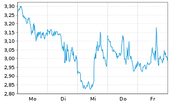 Chart Mini Future Short Newmont - 1 Woche