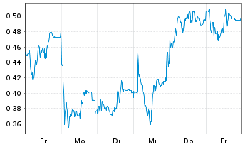 Chart Mini Future Long Jenoptik - 1 Woche
