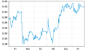 Chart Mini Future Long Jenoptik - 1 Woche