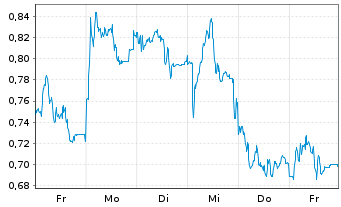 Chart Mini Future Short Jenoptik - 1 Woche