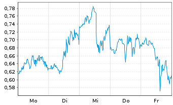 Chart Mini Future Long Barrick Mining - 1 Woche