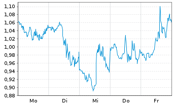 Chart Mini Future Short Barrick Mining - 1 Woche