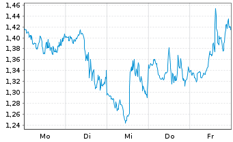 Chart Mini Future Short Barrick Mining - 1 Woche