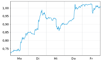 Chart Mini Future Long Boeing - 1 Woche