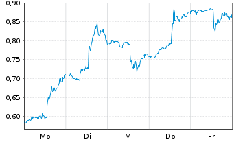 Chart Mini Future Long Boeing - 1 Woche