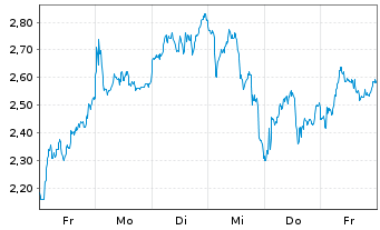 Chart Mini Future Short Stellantis - 1 Woche