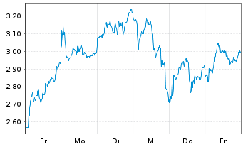 Chart Mini Future Short Stellantis - 1 Woche