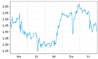 Chart Mini Future Long Merck & Co. - 1 Woche