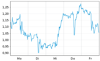 Chart Mini Future Long Merck & Co. - 1 Woche