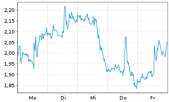 Chart Mini Future Short Merck & Co. - 1 Woche