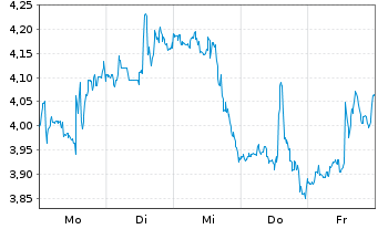 Chart Mini Future Short Merck & Co. - 1 Woche