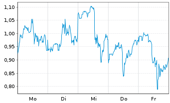 Chart Mini Future Long Pan American Silver - 1 Woche