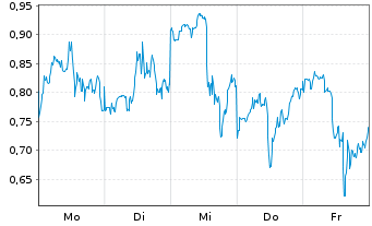 Chart Mini Future Long Pan American Silver - 1 Woche