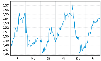Chart Mini Future Long Equinor - 1 Woche