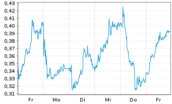 Chart Mini Future Long Equinor - 1 Woche