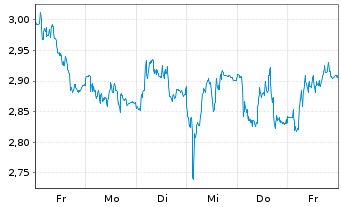 Chart Mini Future Short Continental - 1 Woche
