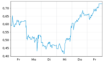 Chart Mini Future Long Jungheinrich - 1 Woche