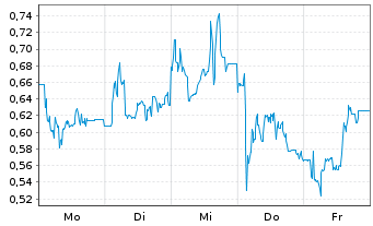 Chart Mini Future Long Bitcoin Group - 1 Woche