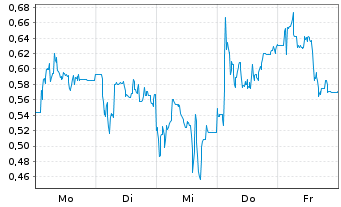 Chart Mini Future Short Bitcoin Group - 1 Woche