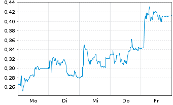 Chart Mini Future Long BAWAG Group - 1 Woche