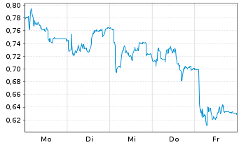 Chart Mini Future Short BAWAG Group - 1 Woche