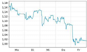 Chart Mini Future Short BAWAG Group - 1 Woche