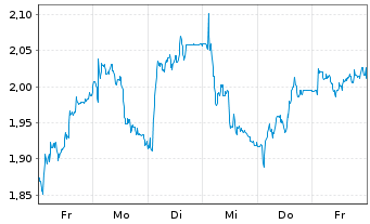 Chart Mini Future Short Carl Zeiss Meditec - 1 Woche