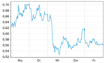 Chart Mini Future Long RTL Group - 1 Woche
