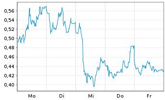 Chart Mini Future Long RTL Group - 1 Woche
