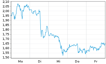 Chart Mini Future Long Block - 1 Woche