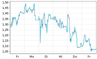 Chart Mini Future Short Salzgitter - 1 Woche