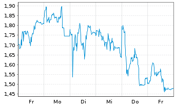 Chart Mini Future Short Salzgitter - 1 Woche