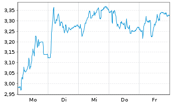 Chart Mini Future Short Kion Group - 1 Woche