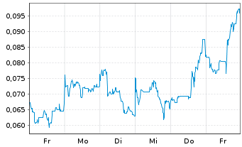 Chart Mini Future Long European Lithium - 1 Woche