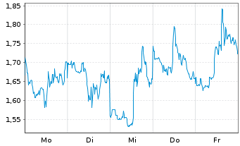 Chart Mini Future Short Pan American Silver - 1 Woche